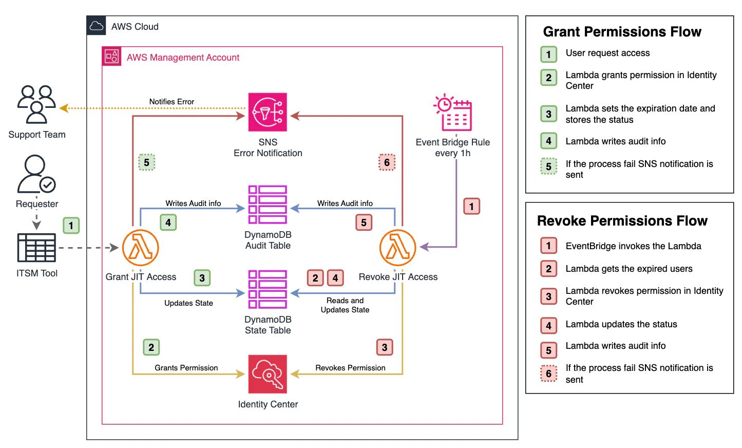 JIT architecture diagram showing the flow from user request through AWS Lambda to IAM Identity Center. The process includes: user requests elevated access, Lambda processes the request, validates permissions, creates temporary assignment in Identity Center, user receives temporary access, and finally Lambda automatically revokes access