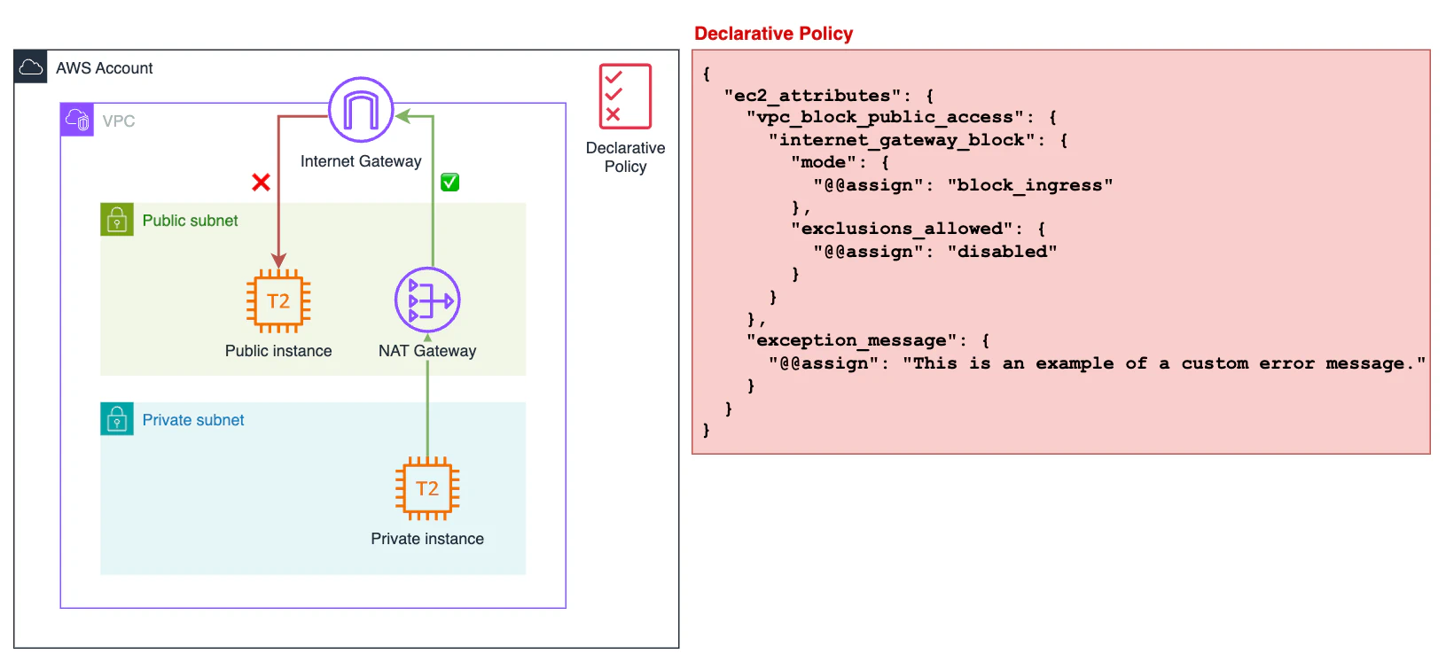 Diagram illustrating a Declarative Policy in AWS. It represents a VPC with a public and a private subnet. A policy blocks internet access from the public instance through the Internet Gateway (indicated with a red cross), but allows access from the private subnet via a NAT Gateway (indicated with a checkmark). On the right, a JSON block defines the applied policy, including a custom error message.