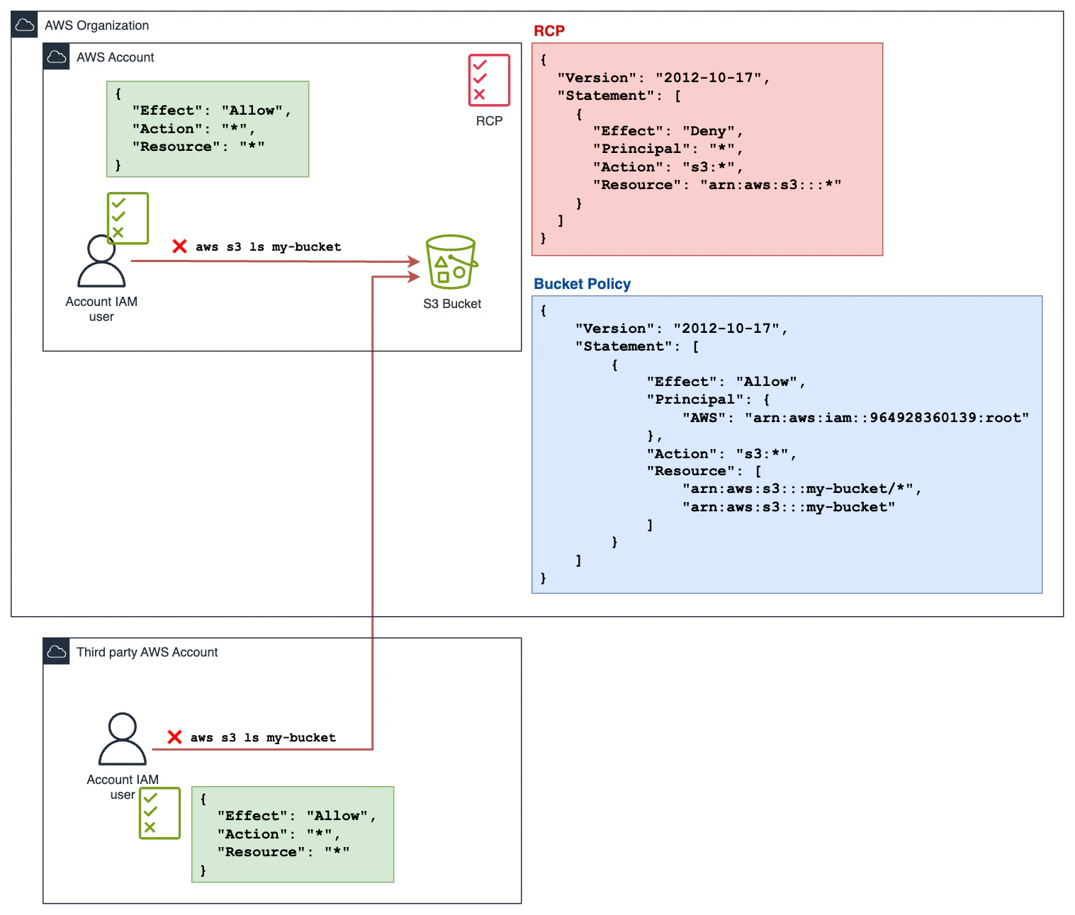 Diagram illustrating AWS S3 access restrictions due to a Resource Control Policy (RCP). It shows an AWS Organization with an AWS Account containing an S3 bucket and an IAM user. The user has an IAM policy allowing all actions but is denied access due to an RCP that explicitly denies all S3 actions. The diagram also includes a third-party AWS account with an IAM user who is also denied access to the bucket. A Bucket Policy allows access for a specific AWS account, but the RCP overrides it, causing access to be denied.