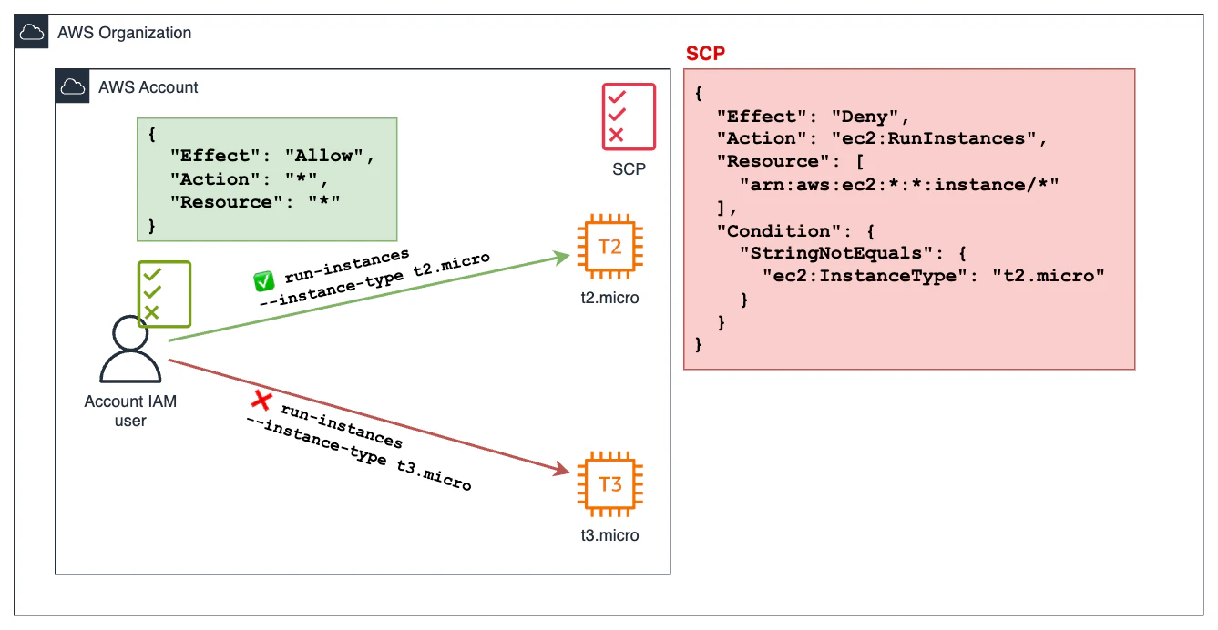 AWS IAM policy diagram illustrating permissions for launching EC2 instances. On the left, an IAM user has an ‘Allow’ policy granting all actions and resources. However, on the right, a ‘Deny’ policy restricts the ’ec2:RunInstances’ action unless the instance type is ’t2.micro’. Green checkmarks indicate that the user can launch ’t2.micro’ instances, while a red cross shows that launching ’t3.micro’ instances is denied. JSON policy snippets in green (Allow) and red (Deny) are included, with the Deny policy using a ‘StringNotEquals’ condition on ’ec2:InstanceType’