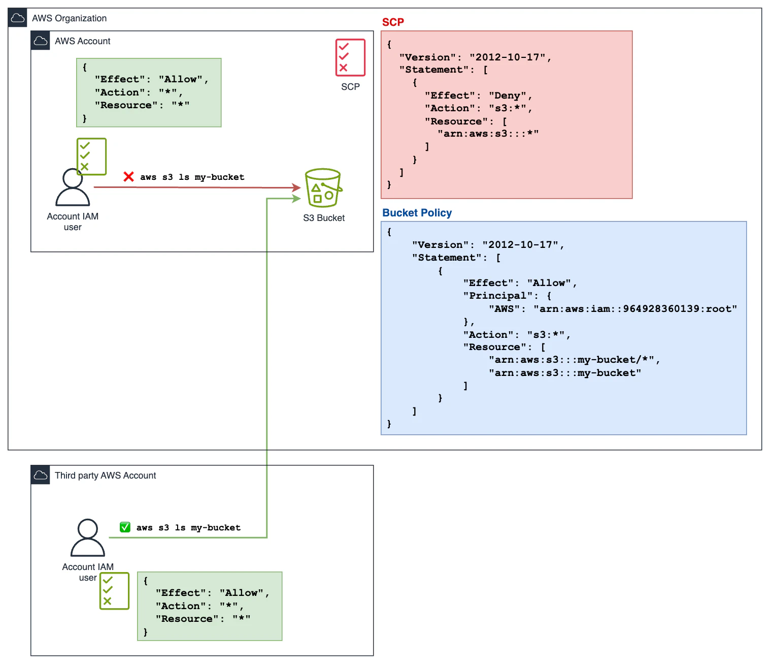 Diagram illustrating AWS S3 access control with IAM policies and SCPs. The image shows two AWS accounts: one within an AWS Organization and a third-party account. In the AWS account, an IAM user with full permissions is denied access to an S3 bucket due to an SCP that explicitly denies all S3 actions. In the third-party AWS account, an IAM user with the same permissions can access the S3 bucket since no SCP restrictions apply.