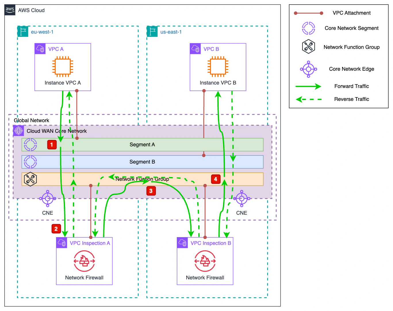 Global security inspection architecture diagram with AWS Cloud WAN. It shows two AWS regions (eu-west-1 and us-east-1), each with a VPC hosting an instance (VPC A and VPC B). Traffic between the VPCs flows through the central Cloud WAN network and is redirected through Network Function Groups (NFG) to inspection VPCs (VPC Inspection A and B) that use AWS Network Firewall. The diagram illustrates the bidirectional traffic flow between regions and the security inspections on both sides.