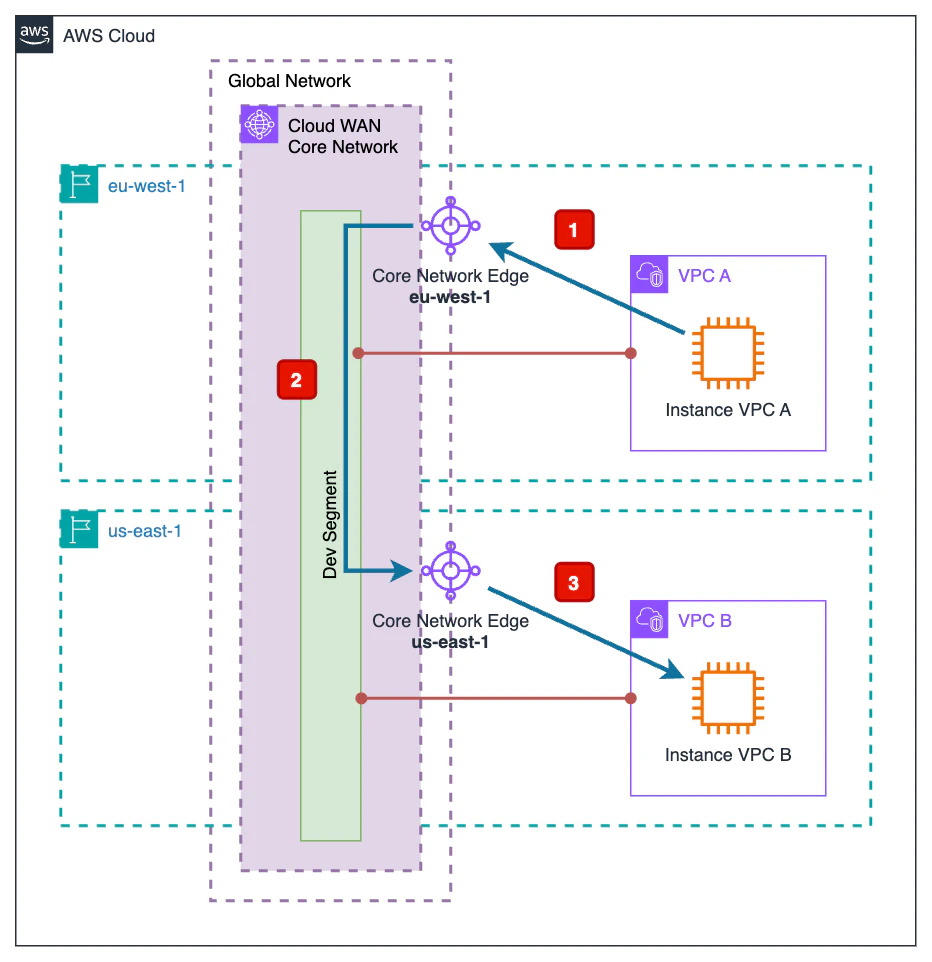 Diagram of a Cloud WAN demo architecture with a Global Network spanning eu-west-1 and us-east-1 regions. It includes a Cloud WAN Core Network with a Dev Segment connecting Core Network Edges in both regions. VPC A with an instance is in eu-west-1, and VPC B with an instance is in us-east-1. Numbered steps illustrate the setup: 1 - attachment of VPC A to the Core Network Edge in eu-west-1, 2 - configuration of the Dev Segment, and 3 - attachment of VPC B to the Core Network Edge in us-east-1.