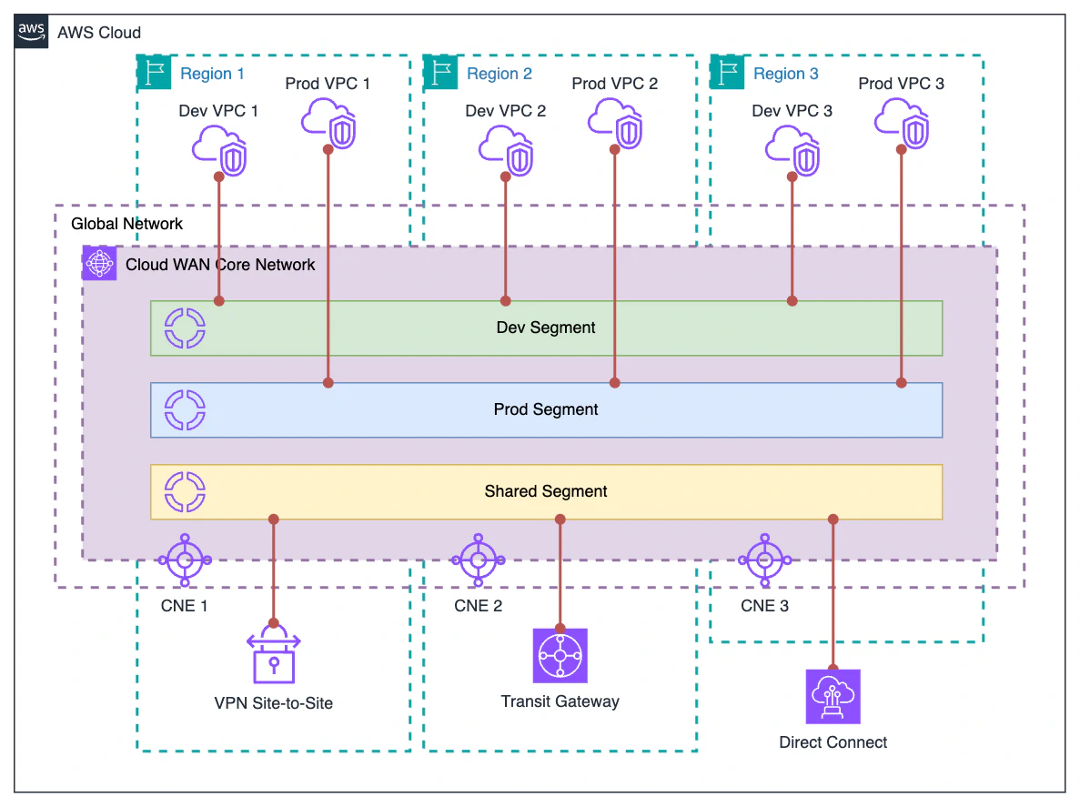 AWS Cloud WAN architecture diagram showing multiple VPCs (Dev and Prod) across three AWS regions. Each VPC connects to the AWS Cloud WAN Core Network, which is divided into Dev, Prod, and Shared Segments. The Shared Segment connects to three customer network edges (CNEs) via Site-to-Site VPN, Transit Gateway, and Direct Connect.