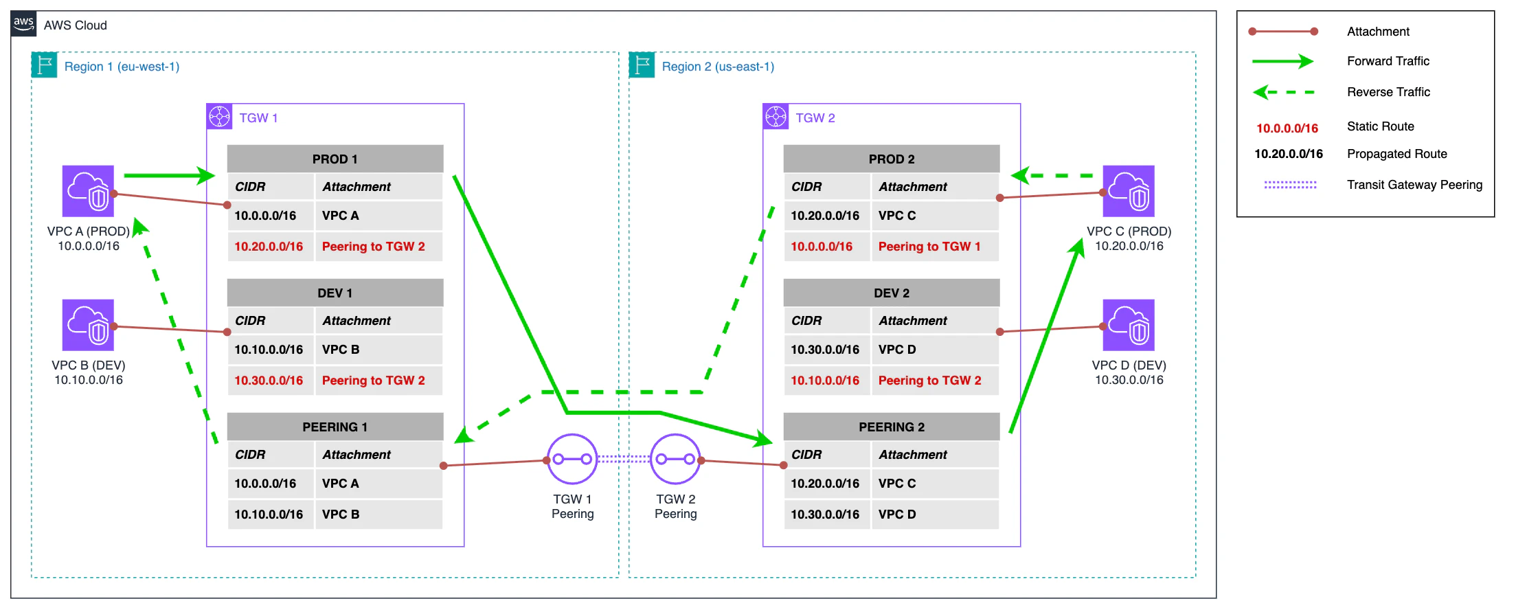 Network diagram showing two AWS regions connected by Transit Gateway Peering. Each region contains a Transit Gateway with production and development VPCs connected through separate route tables for each segment.