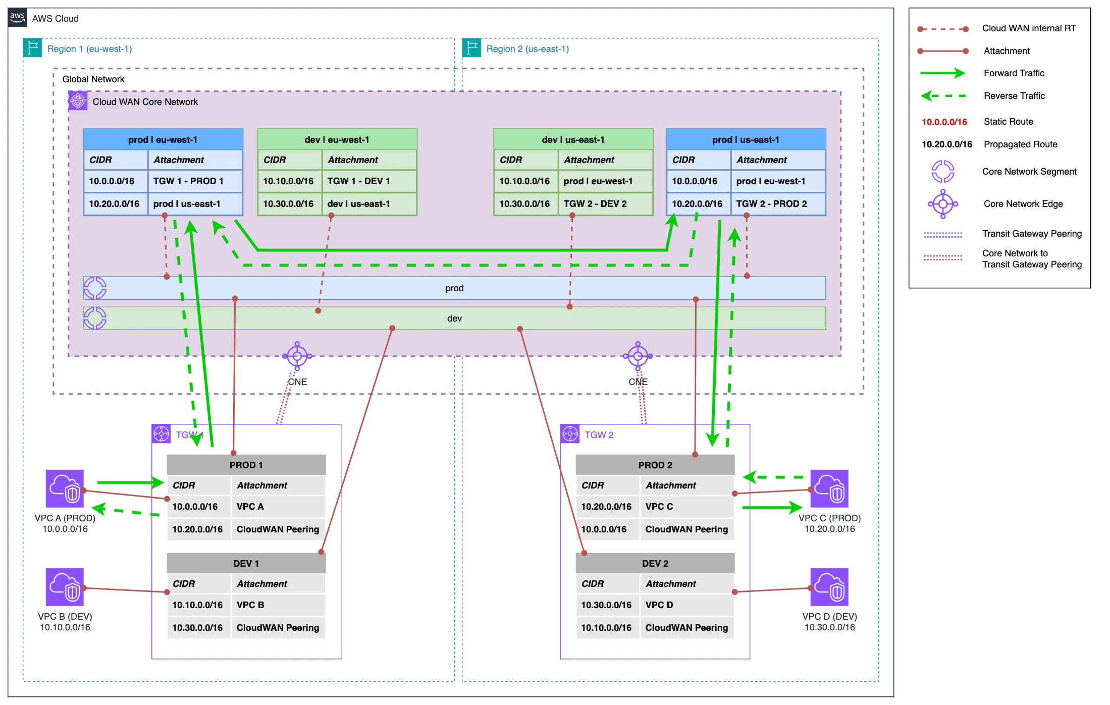 Network diagram showing AWS Cloud WAN Core Network as the only connection between regions. Peering between Transit Gateways has been eliminated and all inter-regional traffic now flows through Cloud WAN, maintaining production and development segmentation.
