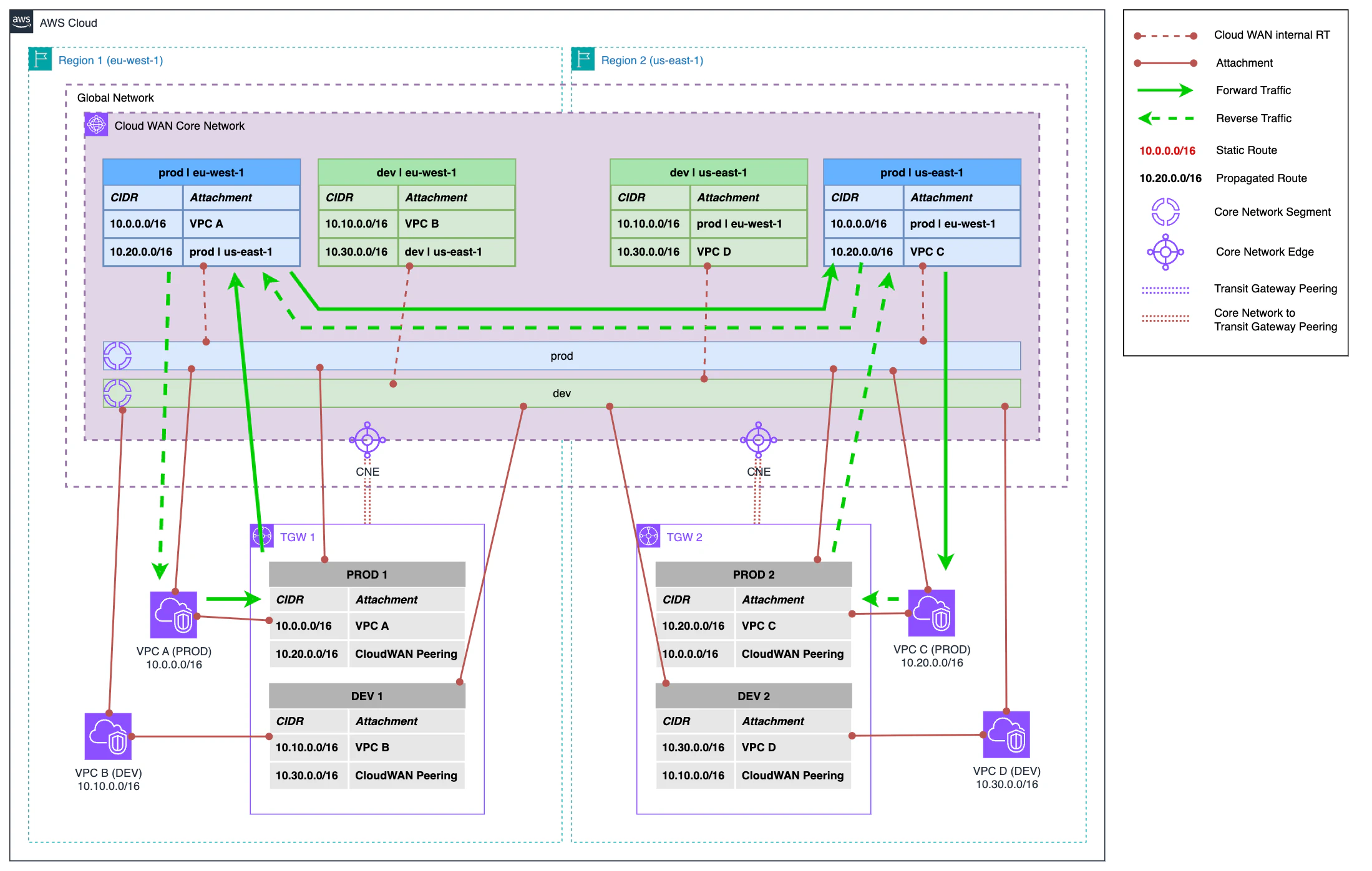 Hybrid network diagram showing VPCs connected to both Transit Gateway and Cloud WAN simultaneously. VPCs maintain their original attachments to Transit Gateway while new attachments to Cloud WAN Core Network are added.