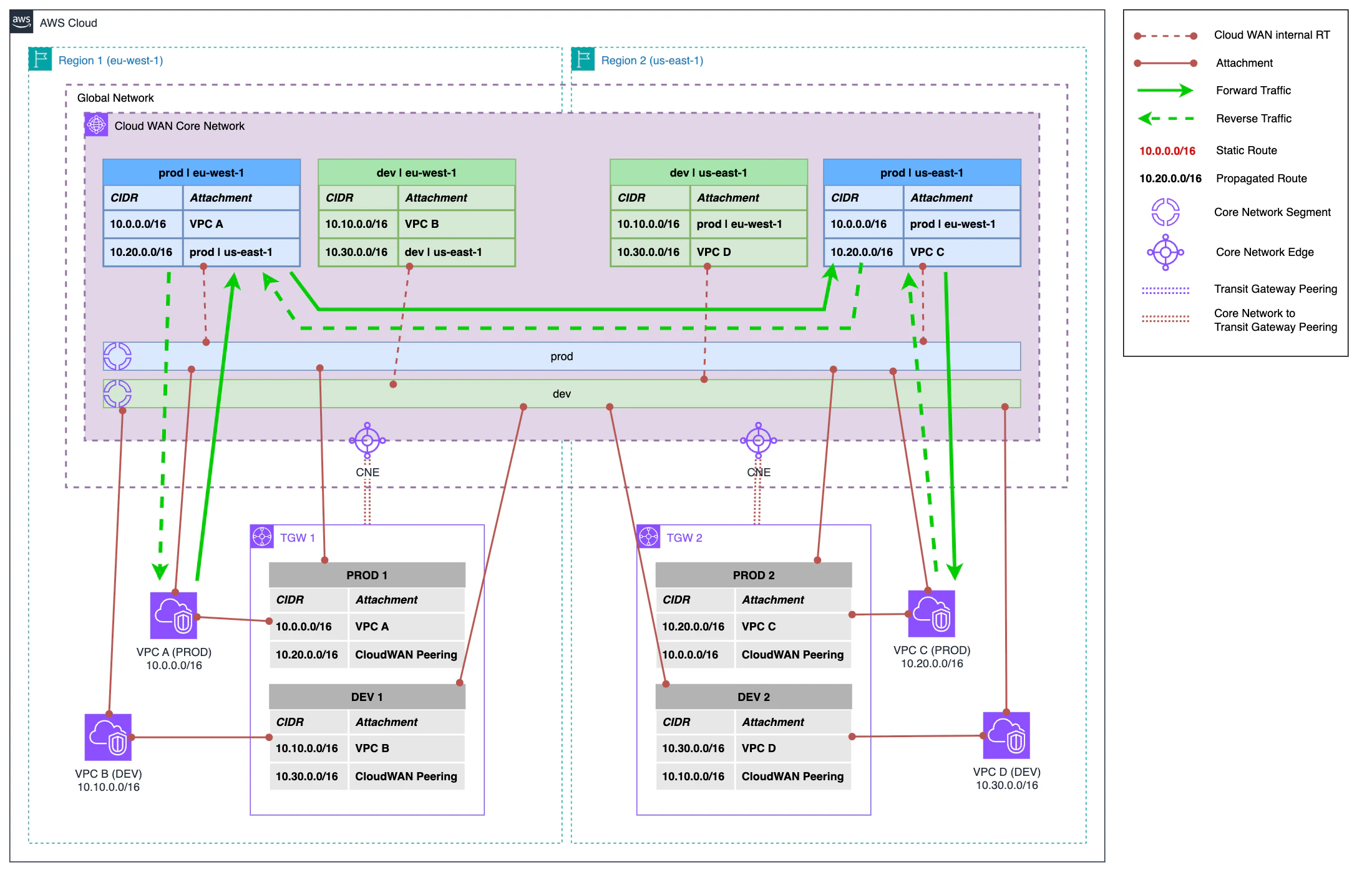 Network diagram showing VPCs routing traffic exclusively through Cloud WAN. VPC route tables have been modified to direct traffic towards Cloud WAN instead of Transit Gateway.