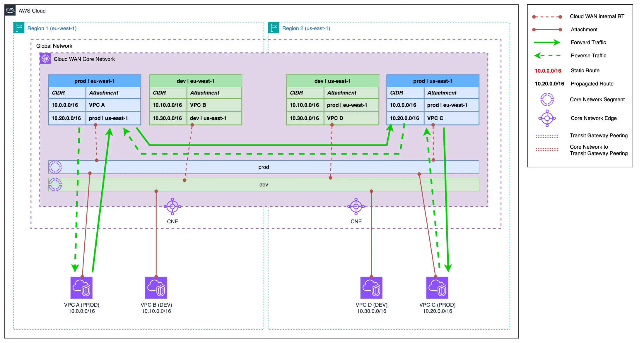 Final network diagram showing only AWS Cloud WAN Core Network connecting all VPCs between regions. All Transit Gateway infrastructure has been eliminated, completing the migration towards a Cloud WAN-based architecture.